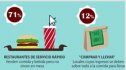 ¿Triunfa la comida rápida en España? | Recurso educativo 50933
