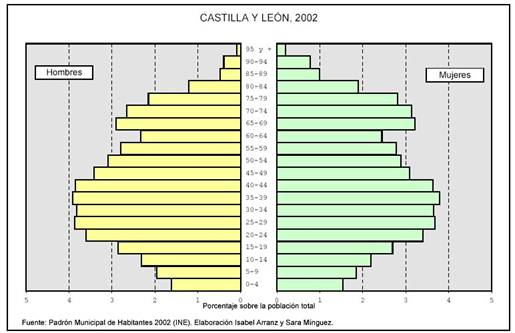 Población de Castilla y León | Recurso educativo 85258