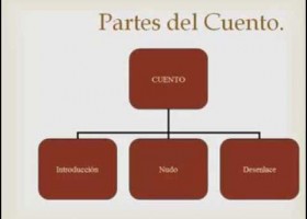 Partes Del Cuento | Recurso educativo 687152