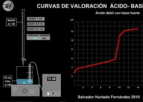 Valoración ácido-base | Recurso educativo 757510